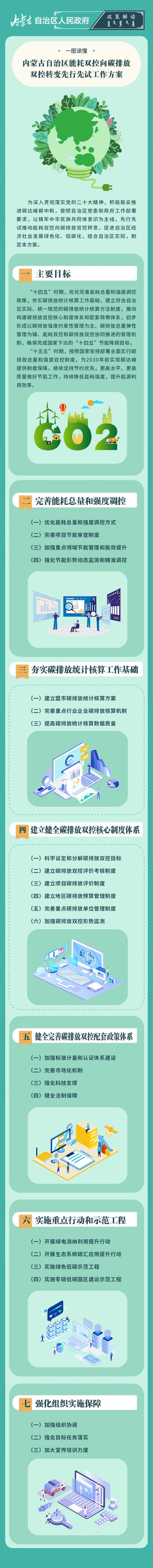 图解：《内蒙古自治区能耗双控向碳排放双控转变先行工作方案》政策解读